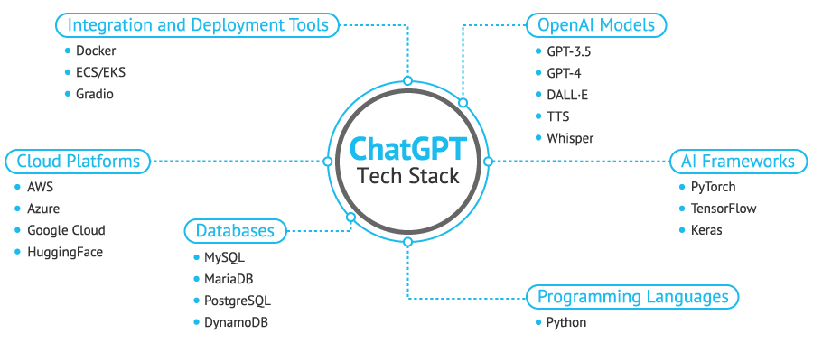 ChatGPT Technology Stack