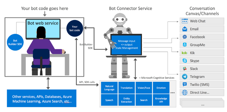 Bot Structure