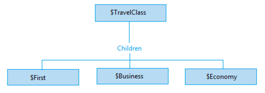 Hierarchical entity