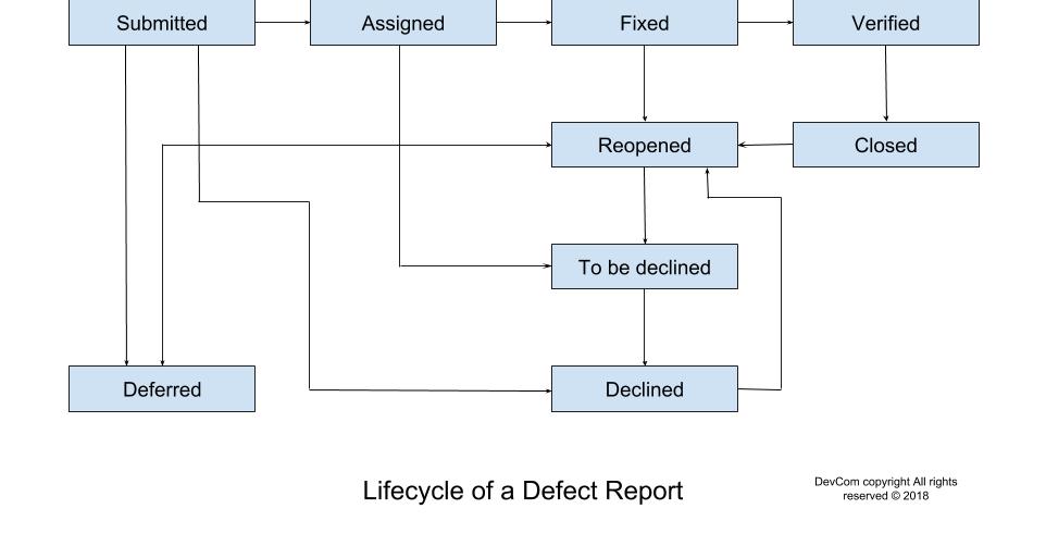 QA Documentation-Lifecycle-of-a-Defect-Report