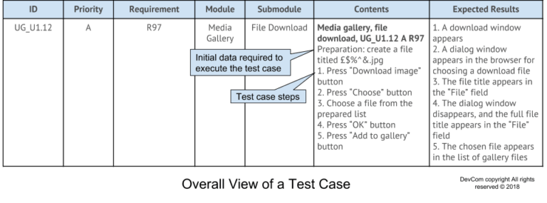 Guide To Writing A Software Test Document | DevCom Blog