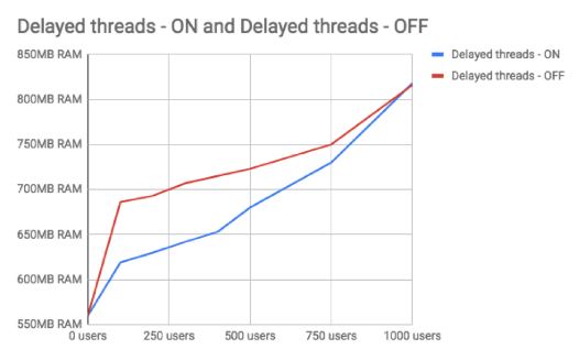 delay-thread-chart