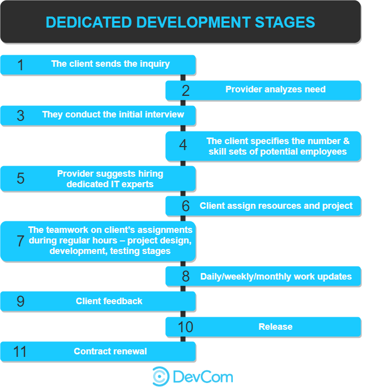 Dedicated software development stages DevCom