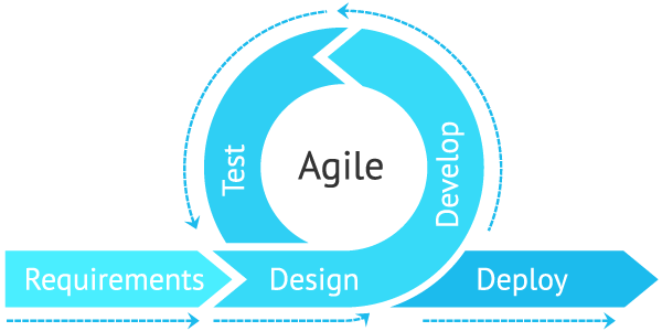 Agile Advantages For Software Development | DevCom