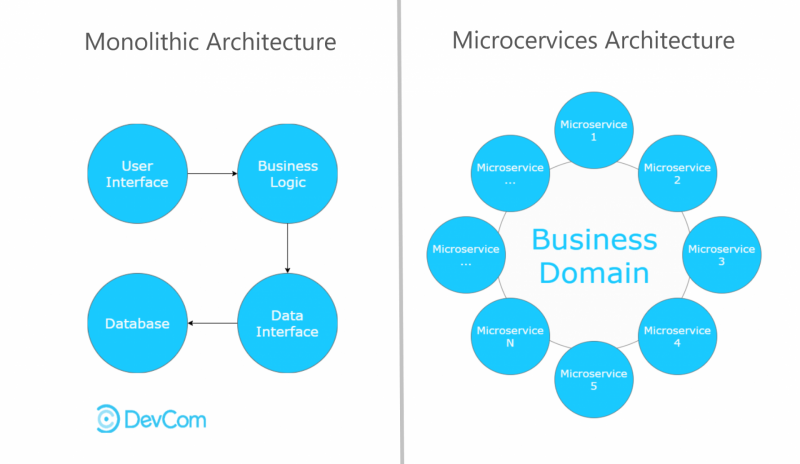 Difference Between Monolithic and Microservice Architecture