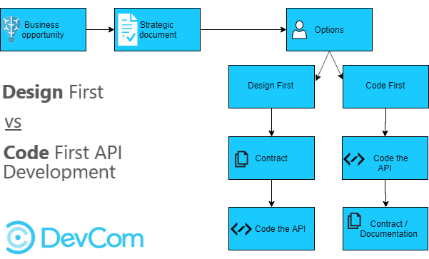 Microcervices - API development The “Design First” and the “Code First” approach.