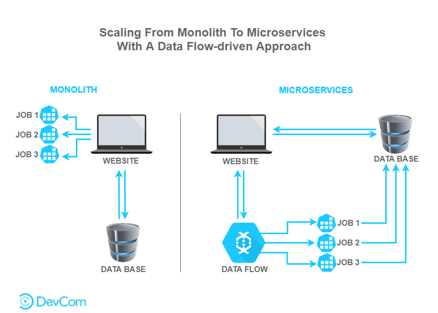 DevCom. Scaling From Monolith To Microservices Architecture With A Data Flow-driven Approach