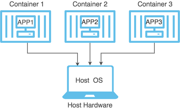 What are Containers?