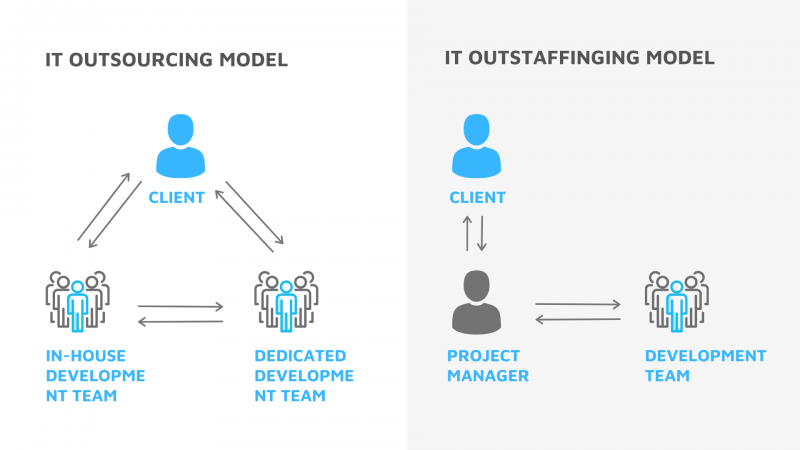 Outstaffing vs outsourcing DevCom