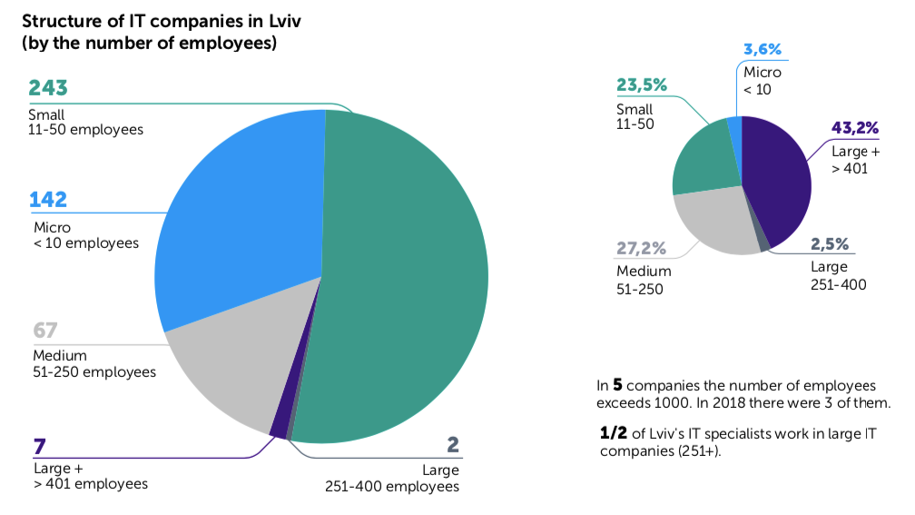 IT companies in Lviv