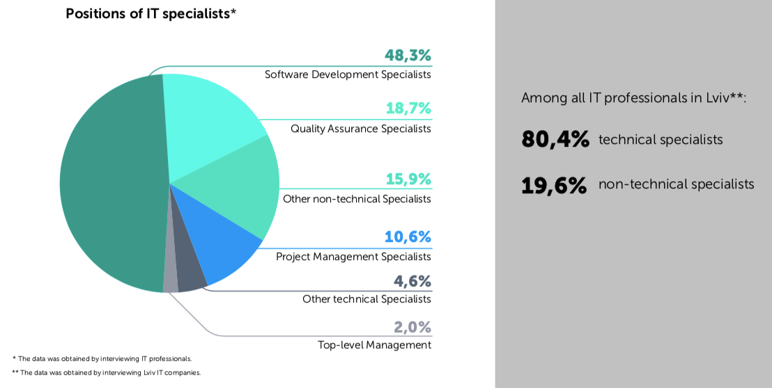 IT specialists in LVIV