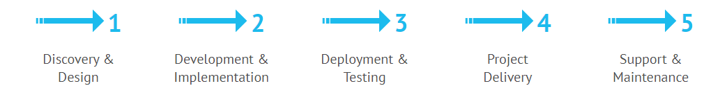 software development stages - Discovery stage