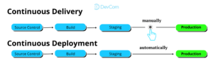 Continuous Delivery, Continuous Deployment