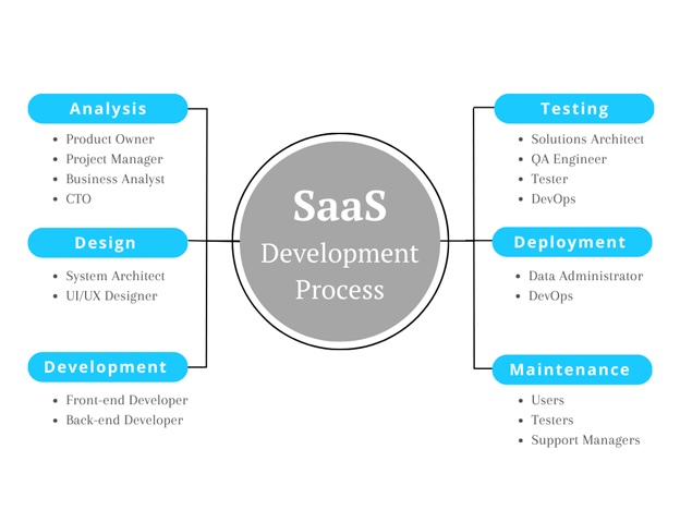 Our SaaS Development Process