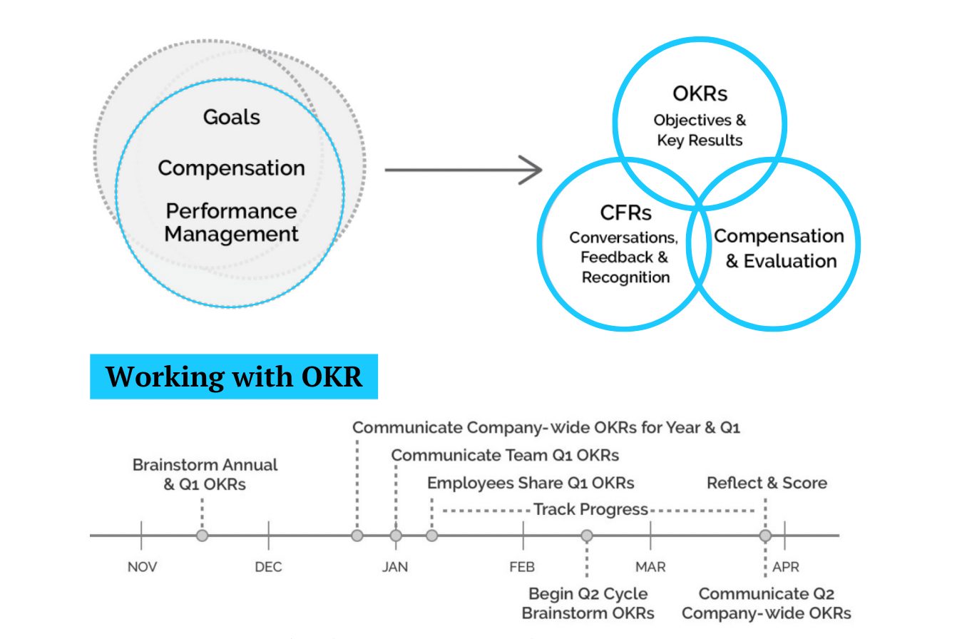 Working with OKR