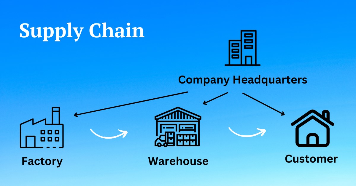 The Importance of a Well-Managed Supply Chain Management in Today's Global Marketplace 2