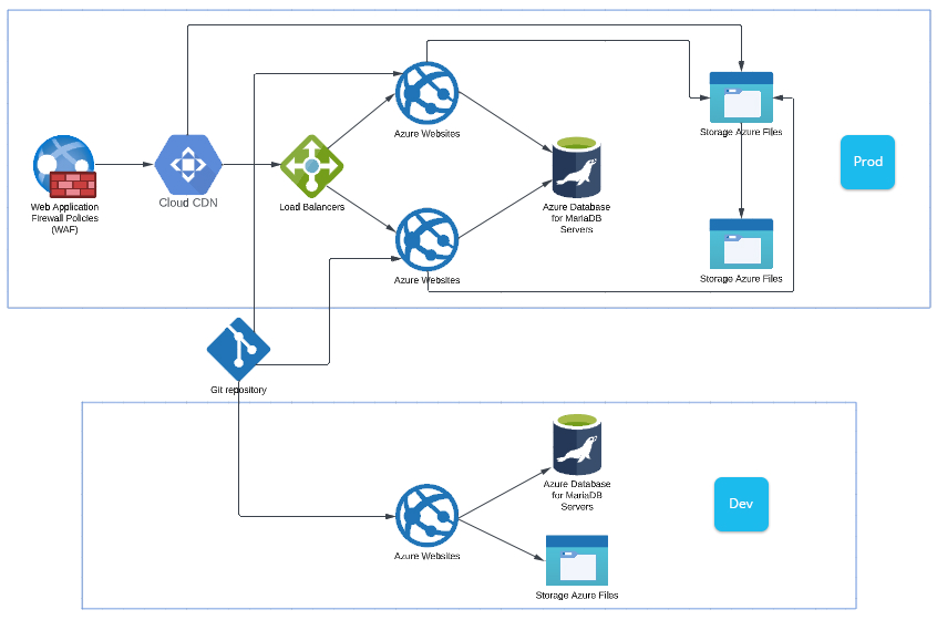 Migration PHP And MySQL Site To Azure App Service 1