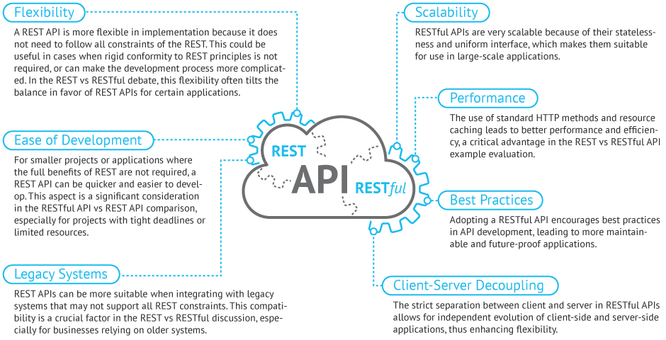 Understanding REST API vs RESTful API: What is the Difference? 3