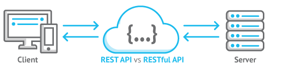 Understanding REST API vs RESTful API: What is the Difference? 2