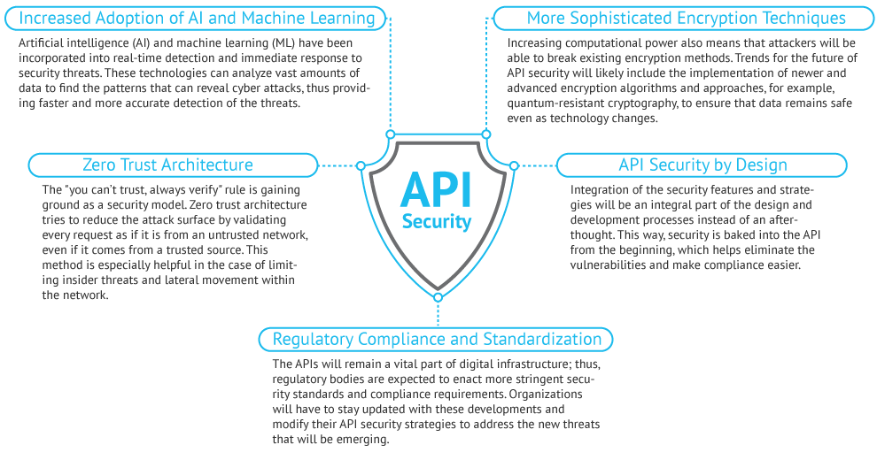 API Security Best Practices: Protect Your Data 3
