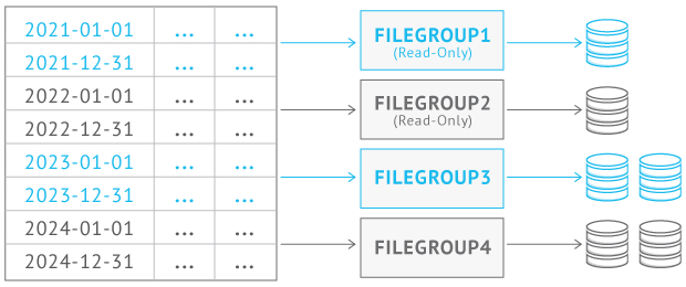 How to Partition a Table in SQL Server 3