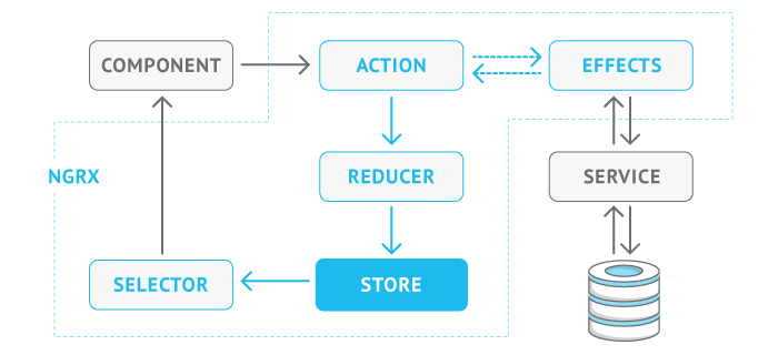 Angular application in a structured and consistent manner