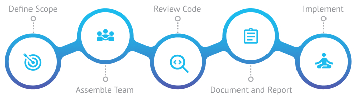 What is a Code Audit?