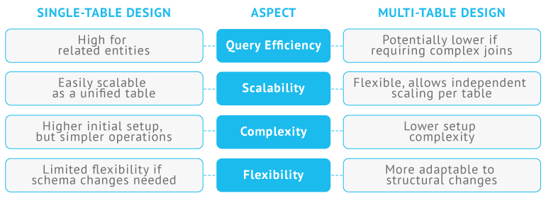 One Approach to AWS DynamoDB Single-Table Design 3