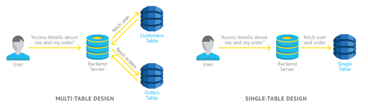 One Approach to AWS DynamoDB Single-Table Design 4