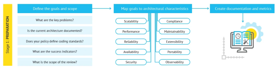 Successful Software Architecture Review: Step-by-Step Process 2