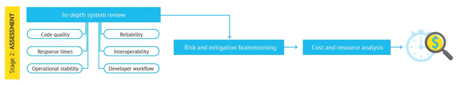 Successful Software Architecture Review: Step-by-Step Process 3