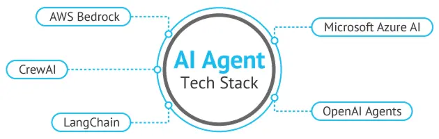 Tools and Technologies We Use to Develop AI Agents