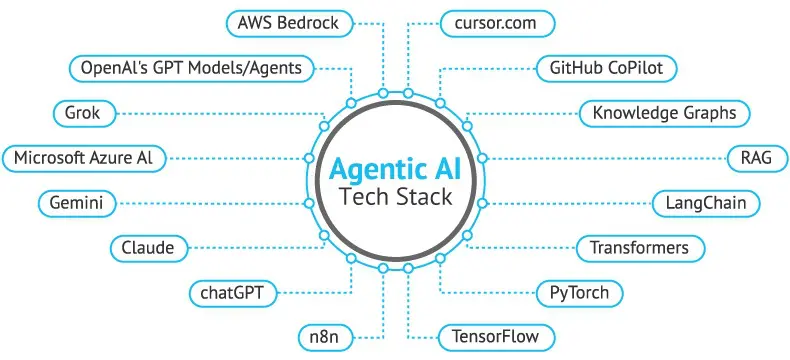 Tools and Technologies We Use to Develop AI