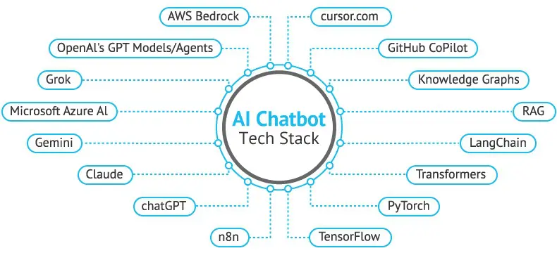 Tools and Technologies We Use to Develop AI