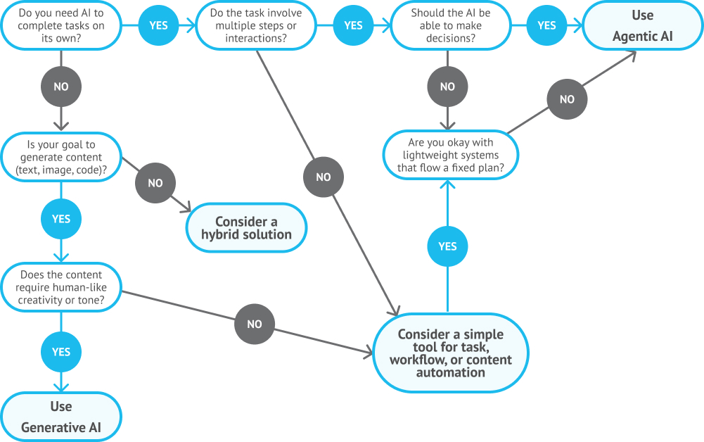 Agentic AI vs. Generative AI: <br/>Key Differences and Business Benefits 2