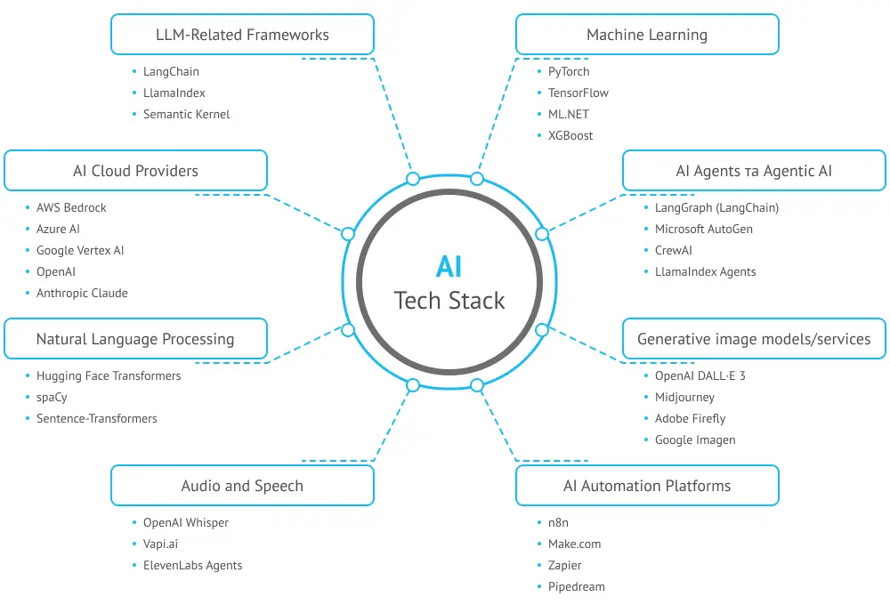AI Development Technologies Stack