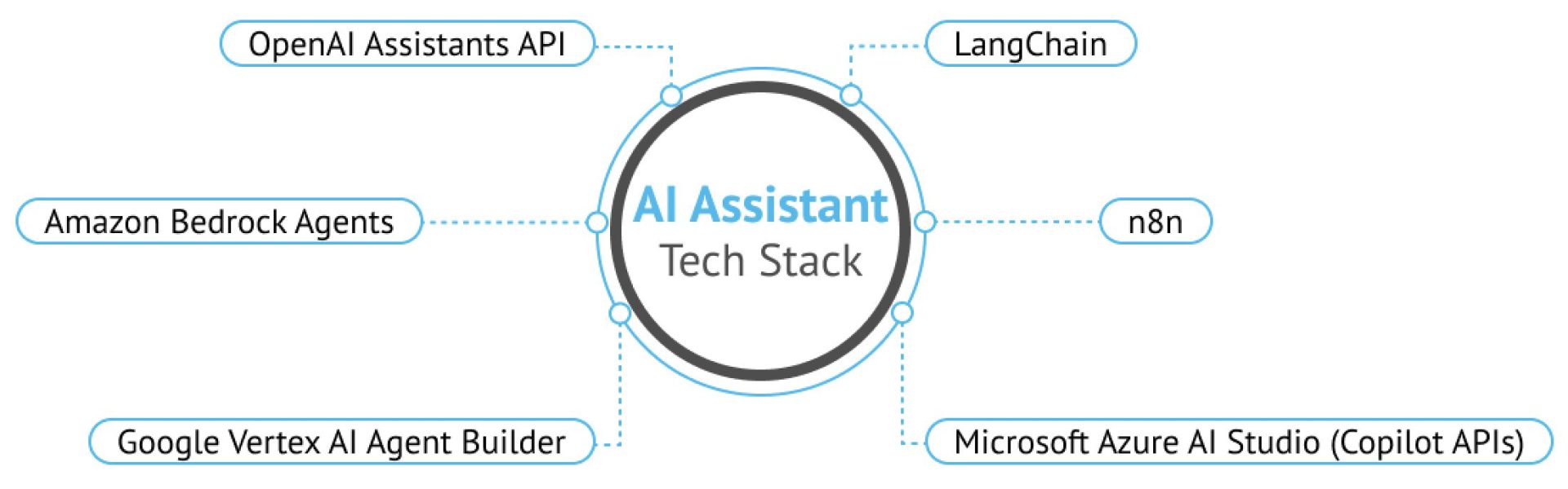 Our Tech Stack for AI Assistant Development