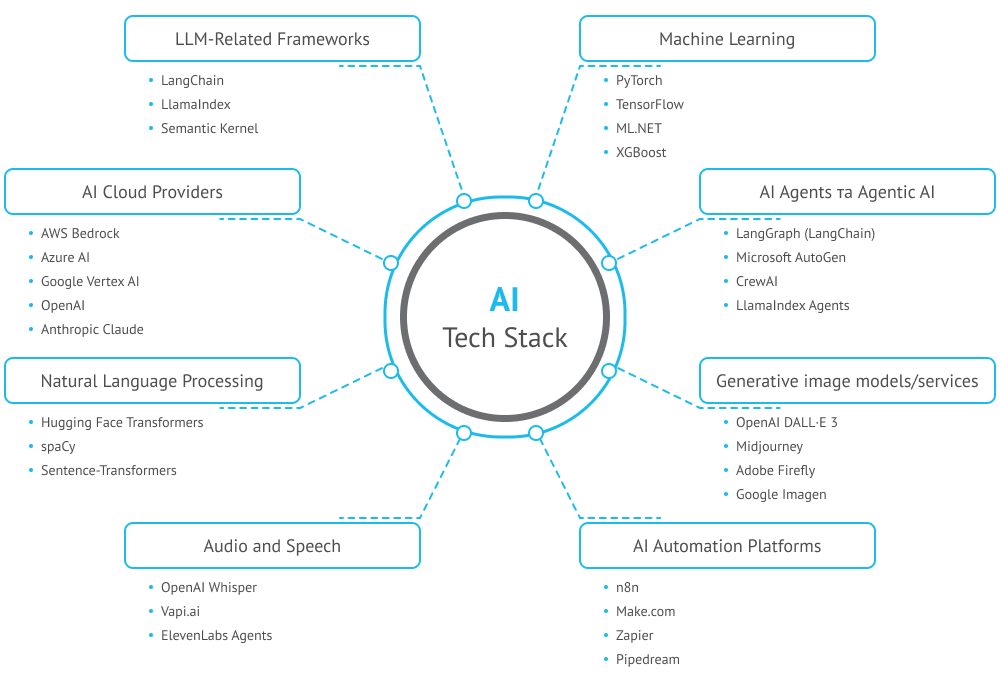 Our Large Language Model Development Tech Stack