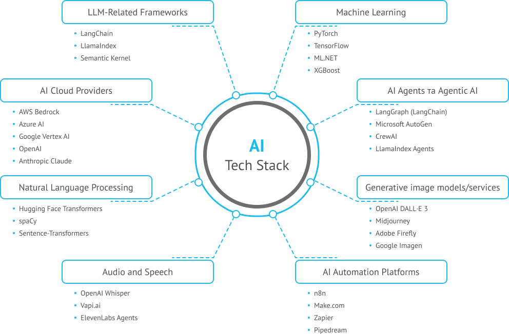 Our Large Language Model Development Tech Stack