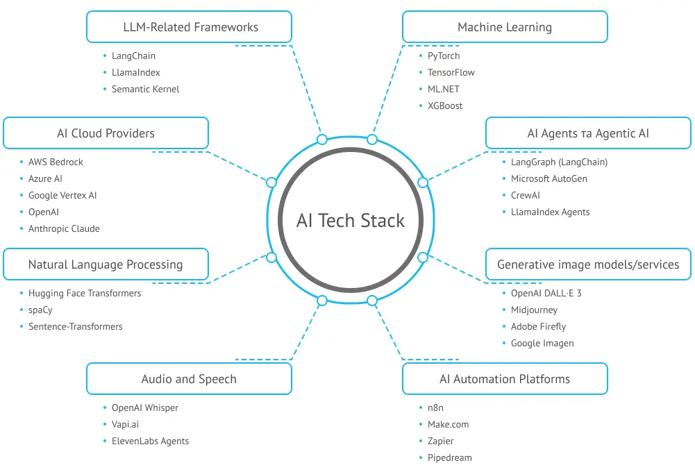 AI Tech Stack