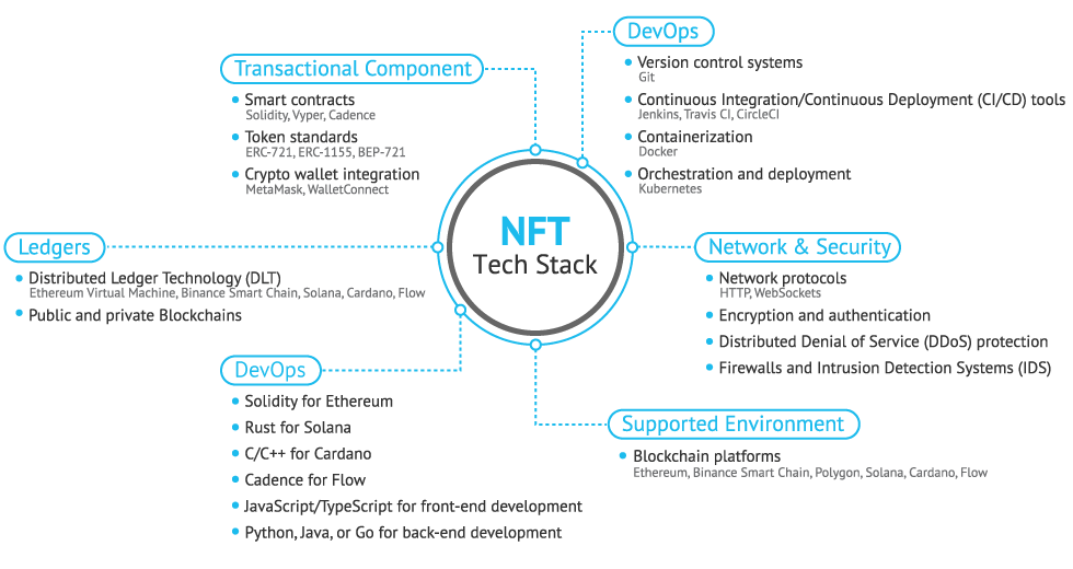 NFT Tech Stack